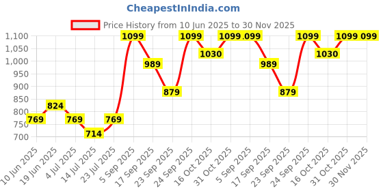 tatacliq.com Ginger by Lifestyle Pink Printed Backpacks ginger by lifestyle Price History Graph from 10 Jun 2025 to 29 Nov 2025
