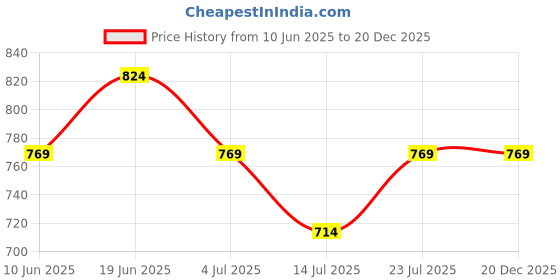 tatacliq.com Ginger by Lifestyle Pink Printed Backpacks ginger by lifestyle Price History Graph from 10 Jun 2025 to 19 Dec 2025