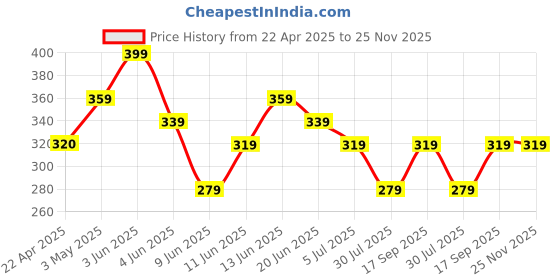 tatacliq.com Ginger by Lifestyle Pink Printed Pouch ginger by lifestyle Price History Graph from 22 Apr 2025 to 24 Nov 2025