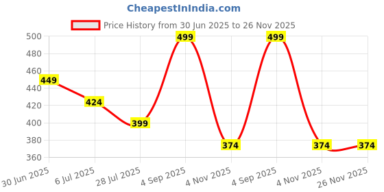tatacliq.com Ginger by Lifestyle Pink Printed Pouch ginger by lifestyle Price History Graph from 30 Jun 2025 to 25 Nov 2025