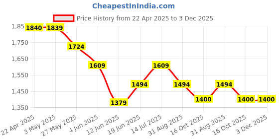 tatacliq.com Ginger by Lifestyle Pink Printed Shoulder Handbag ginger by lifestyle Price History Graph from 22 Apr 2025 to 3 Dec 2025