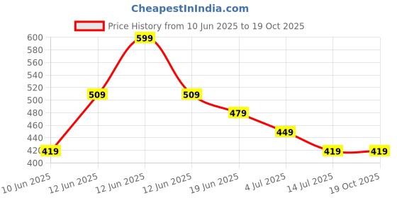 tatacliq.com Ginger by Lifestyle Pink Printed Slings ginger by lifestyle Price History Graph from 10 Jun 2025 to 19 Oct 2025