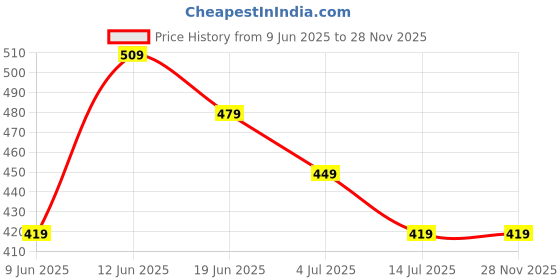 tatacliq.com Ginger by Lifestyle Pink Printed Slings ginger by lifestyle Price History Graph from 9 Jun 2025 to 27 Nov 2025