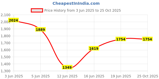 tatacliq.com Ginger by Lifestyle Pink Printed Tote Bag ginger by lifestyle Price History Graph from 3 Jun 2025 to 25 Oct 2025