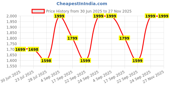 tatacliq.com Ginger by Lifestyle Pink Quilted Backpack ginger by lifestyle Price History Graph from 30 Jun 2025 to 27 Nov 2025