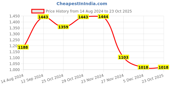 tatacliq.com Ginger by Lifestyle Pink Quilted Cross Body Bag ginger by lifestyle Price History Graph from 14 Aug 2024 to 22 Oct 2025