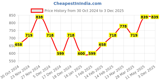 tatacliq.com Ginger by Lifestyle Pink Regular Fit Shirt ginger by lifestyle Price History Graph from 30 Oct 2024 to 3 Dec 2025