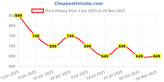 tatacliq.com Ginger By Lifestyle Pink Regular Fit Striped Pyjamas ginger by lifestyle Price History Graph from 3 Jun 2025 to 19 Nov 2025