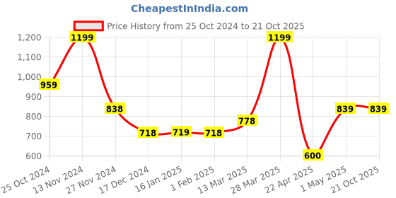 tatacliq.com Ginger by Lifestyle Pink Solid Free Size Backpack ginger by lifestyle Price History Graph from 25 Oct 2024 to 20 Oct 2025