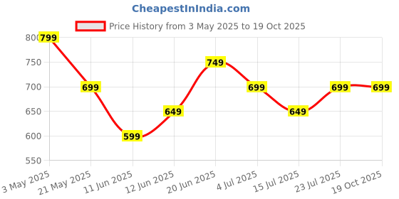 tatacliq.com Ginger by Lifestyle Pink Solid Pullover ginger by lifestyle Price History Graph from 3 May 2025 to 17 Oct 2025