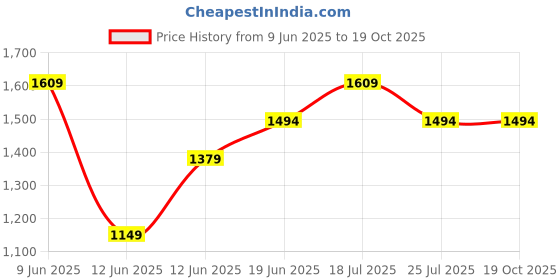 tatacliq.com Ginger by Lifestyle Pink Solid Satchels ginger by lifestyle Price History Graph from 9 Jun 2025 to 19 Oct 2025