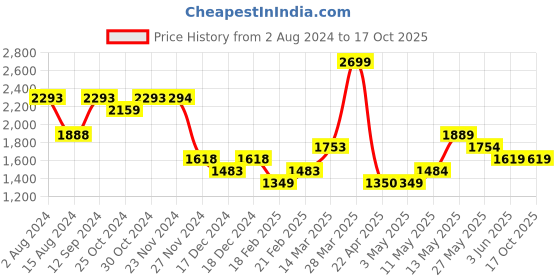tatacliq.com Ginger by Lifestyle Pink Solid Shoulder Handbag ginger by lifestyle Price History Graph from 2 Aug 2024 to 17 Oct 2025
