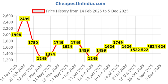 tatacliq.com Ginger by Lifestyle Pink Solid Shoulder Handbag ginger by lifestyle Price History Graph from 14 Feb 2025 to 4 Dec 2025