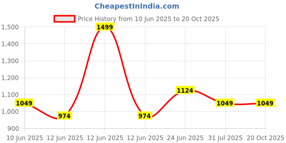 tatacliq.com Ginger by Lifestyle Pink Solid Slings ginger by lifestyle Price History Graph from 10 Jun 2025 to 19 Oct 2025