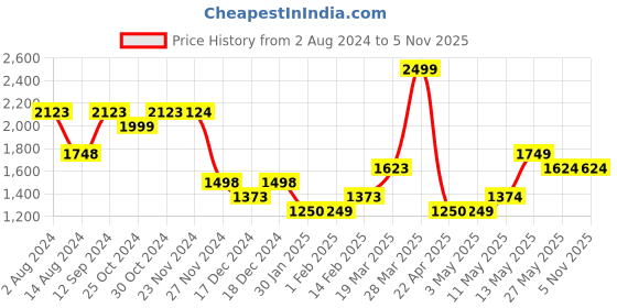 tatacliq.com Ginger by Lifestyle Pink Solid Tote Handbag ginger by lifestyle Price History Graph from 2 Aug 2024 to 1 Nov 2025