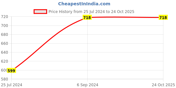 tatacliq.com Ginger by Lifestyle Pink Solid Umbrella ginger by lifestyle Price History Graph from 25 Jul 2024 to 22 Oct 2025