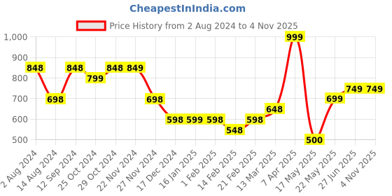 tatacliq.com Ginger by Lifestyle Pink Solid Wallet For women ginger by lifestyle Price History Graph from 2 Aug 2024 to 3 Nov 2025
