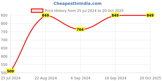 tatacliq.com Ginger by Lifestyle Pink Striped Crop Top ginger by lifestyle Price History Graph from 25 Jul 2024 to 20 Oct 2025