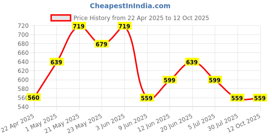 tatacliq.com Ginger by Lifestyle Pink Synthetic Backpack ginger by lifestyle Price History Graph from 22 Apr 2025 to 12 Oct 2025