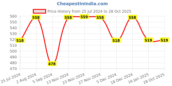 tatacliq.com Ginger by Lifestyle Pink T-Shirt Bra ginger by lifestyle Price History Graph from 25 Jul 2024 to 28 Oct 2025