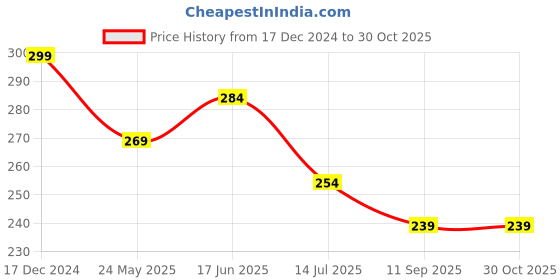 tatacliq.com Ginger by Lifestyle Pink Textured Casual Belt For Women ginger by lifestyle Price History Graph from 17 Dec 2024 to 30 Oct 2025