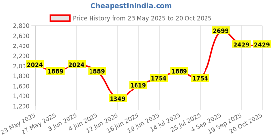 tatacliq.com Ginger by Lifestyle Pink Textured Handbag with Pouch ginger by lifestyle Price History Graph from 23 May 2025 to 20 Oct 2025