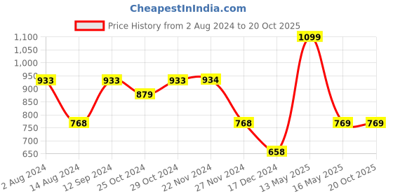 tatacliq.com Ginger by Lifestyle Pink Textured Wallet For women ginger by lifestyle Price History Graph from 2 Aug 2024 to 19 Oct 2025