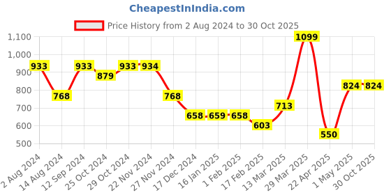 tatacliq.com Ginger by Lifestyle Pink Textured Wallet For women ginger by lifestyle Price History Graph from 2 Aug 2024 to 30 Oct 2025