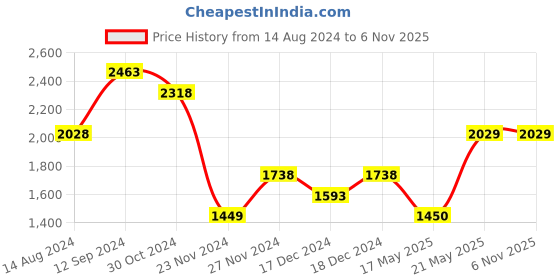 tatacliq.com Ginger by Lifestyle Pink Tote Bag ginger by lifestyle Price History Graph from 14 Aug 2024 to 5 Nov 2025