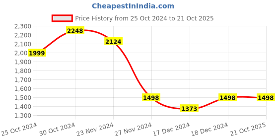 tatacliq.com Ginger by Lifestyle Pink Tote Bag ginger by lifestyle Price History Graph from 25 Oct 2024 to 21 Oct 2025