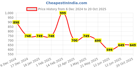 tatacliq.com Ginger by Lifestyle Pink Wallet ginger by lifestyle Price History Graph from 6 Dec 2024 to 20 Oct 2025