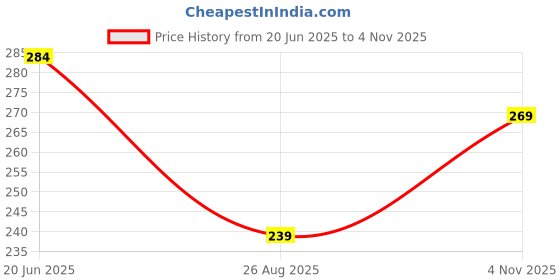 tatacliq.com Ginger by Lifestyle Pink Women's Pouch ginger by lifestyle Price History Graph from 20 Jun 2025 to 2 Nov 2025