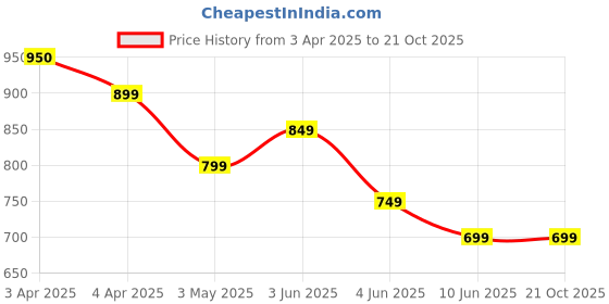 tatacliq.com Ginger by Lifestyle PinkCasual Dress ginger by lifestyle Price History Graph from 3 Apr 2025 to 21 Oct 2025