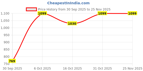tatacliq.com Ginger by Lifestyle Printed Pink Backpack ginger by lifestyle Price History Graph from 30 Sep 2025 to 25 Nov 2025