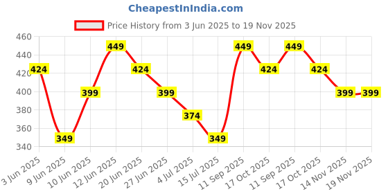tatacliq.com Ginger By Lifestyle Purple & White Regular Fit Printed Panties - Pack of 3 ginger by lifestyle Price History Graph from 3 Jun 2025 to 19 Nov 2025