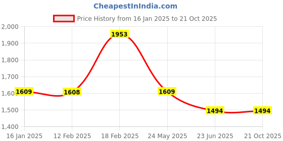 tatacliq.com Ginger by Lifestyle Purple Cotton Mid Rise Jeans ginger by lifestyle Price History Graph from 16 Jan 2025 to 21 Oct 2025