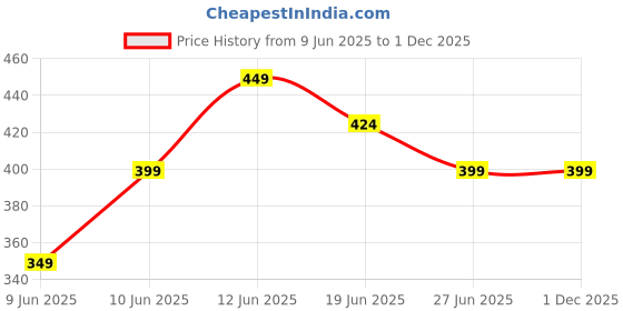 tatacliq.com Ginger by Lifestyle Purple Cotton Printed Panty ginger by lifestyle Price History Graph from 9 Jun 2025 to 1 Dec 2025
