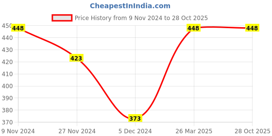 tatacliq.com Ginger by Lifestyle Purple Cotton Shorts ginger by lifestyle Price History Graph from 9 Nov 2024 to 27 Oct 2025
