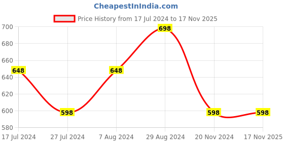 tatacliq.com Ginger by Lifestyle Purple Mid Rise Pants ginger by lifestyle Price History Graph from 17 Jul 2024 to 17 Nov 2025