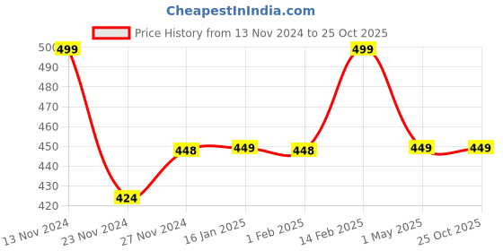 tatacliq.com Ginger by Lifestyle Purple Printed Shorts ginger by lifestyle Price History Graph from 13 Nov 2024 to 25 Oct 2025