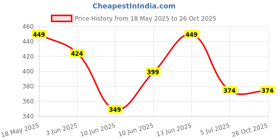 tatacliq.com Ginger by Lifestyle Purple Printed Shorts ginger by lifestyle Price History Graph from 18 May 2025 to 25 Oct 2025