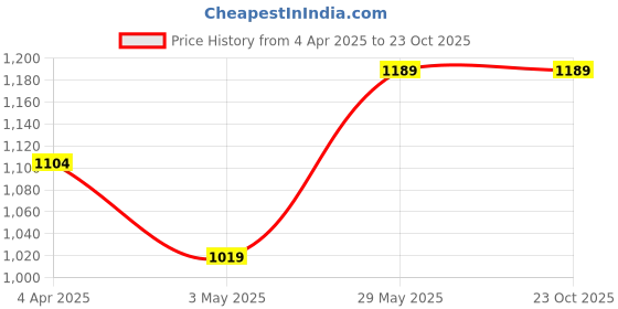 tatacliq.com Ginger by Lifestyle Purple Regular Fit Sweatshirt ginger by lifestyle Price History Graph from 4 Apr 2025 to 23 Oct 2025