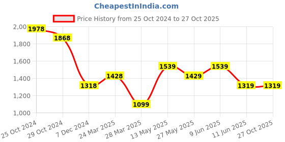 tatacliq.com Ginger by Lifestyle Purple Self Pattern Bodycon Dress ginger by lifestyle Price History Graph from 25 Oct 2024 to 27 Oct 2025