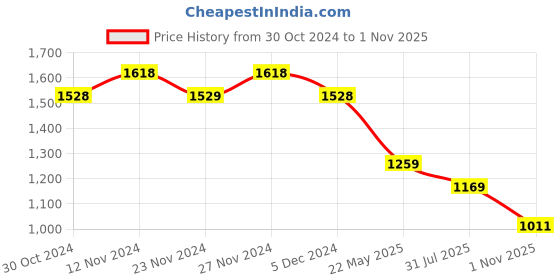 tatacliq.com Ginger by Lifestyle Purple Self Pattern Sweatshirt ginger by lifestyle Price History Graph from 30 Oct 2024 to 1 Nov 2025