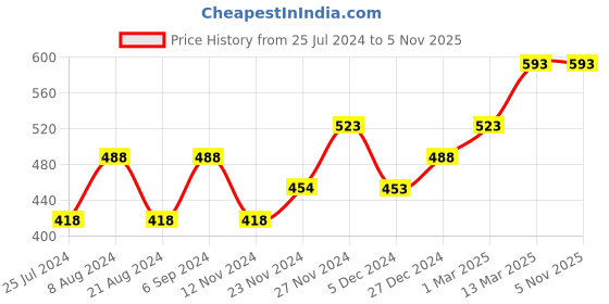 tatacliq.com Ginger by Lifestyle Purple Self Pattern Top ginger by lifestyle Price History Graph from 25 Jul 2024 to 5 Nov 2025