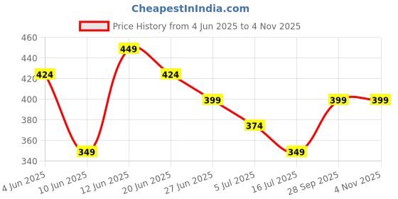 tatacliq.com Ginger by Lifestyle Purple Solid Pouch ginger by lifestyle Price History Graph from 4 Jun 2025 to 3 Nov 2025