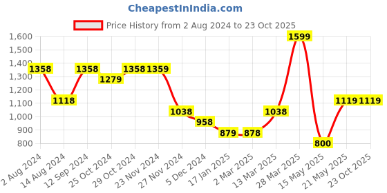 tatacliq.com Ginger by Lifestyle Purple Solid Sling Handbag ginger by lifestyle Price History Graph from 2 Aug 2024 to 23 Oct 2025