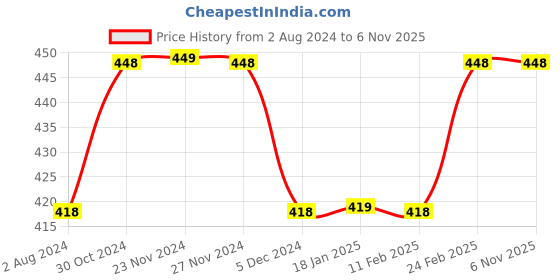 tatacliq.com Ginger by Lifestyle Purple Striped Top ginger by lifestyle Price History Graph from 2 Aug 2024 to 6 Nov 2025