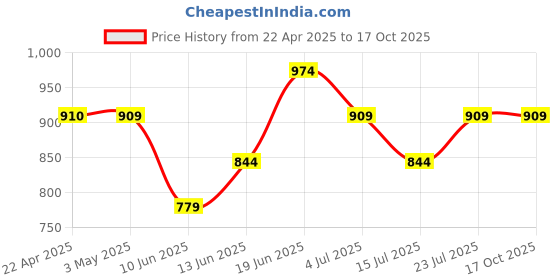 tatacliq.com Ginger by Lifestyle Purple Synthetic Backpack ginger by lifestyle Price History Graph from 22 Apr 2025 to 16 Oct 2025
