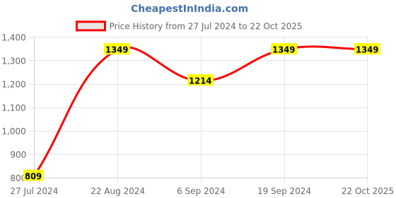 tatacliq.com Ginger by Lifestyle Red Bodycon Dress ginger by lifestyle Price History Graph from 27 Jul 2024 to 22 Oct 2025